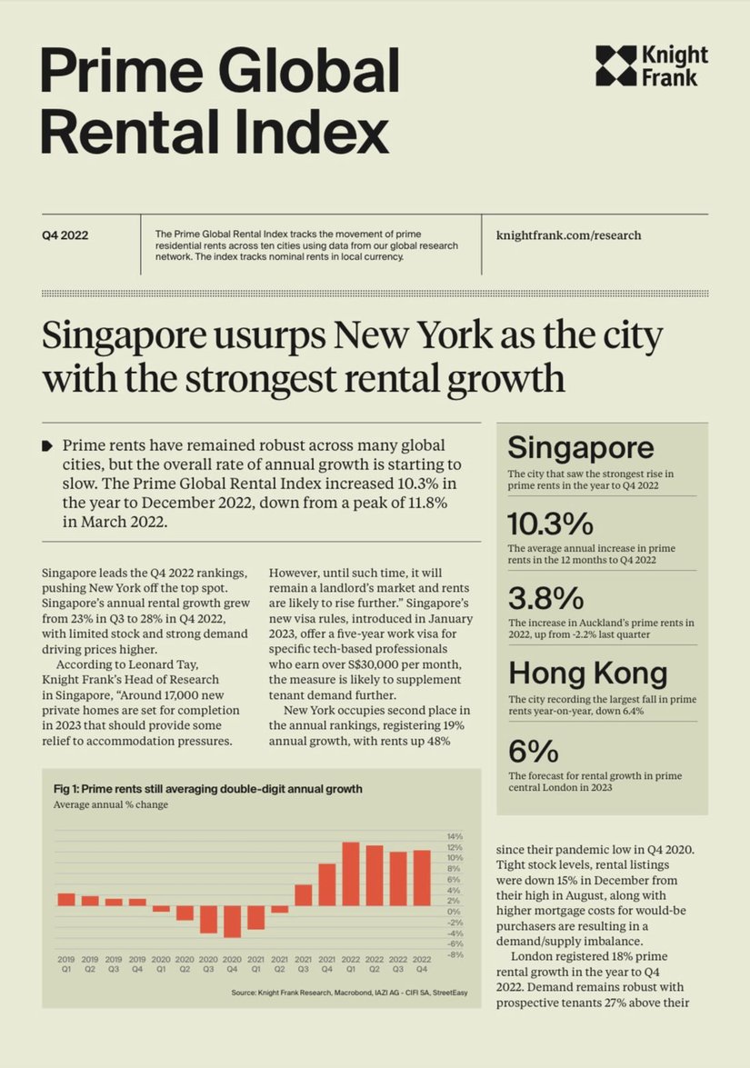 Prime Global Rental Index Q4 2022 | KF Map – Digital Map for Property and Infrastructure in Indonesia